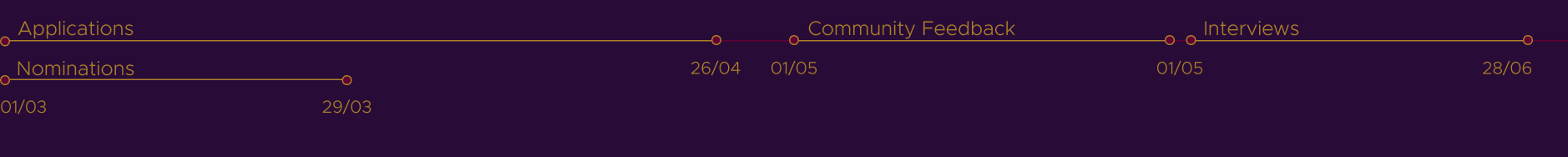DCA selection timeline